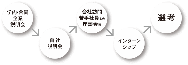 採用選考の流れ